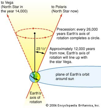 Earth Precession