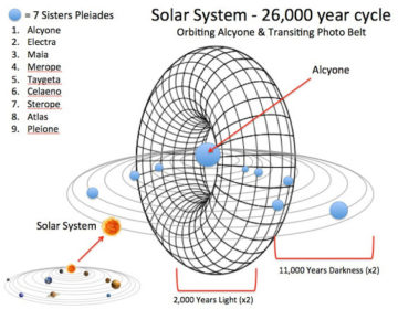 Photon Belt